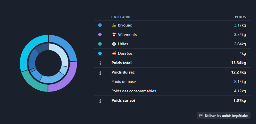 Screenshot of piechart and table